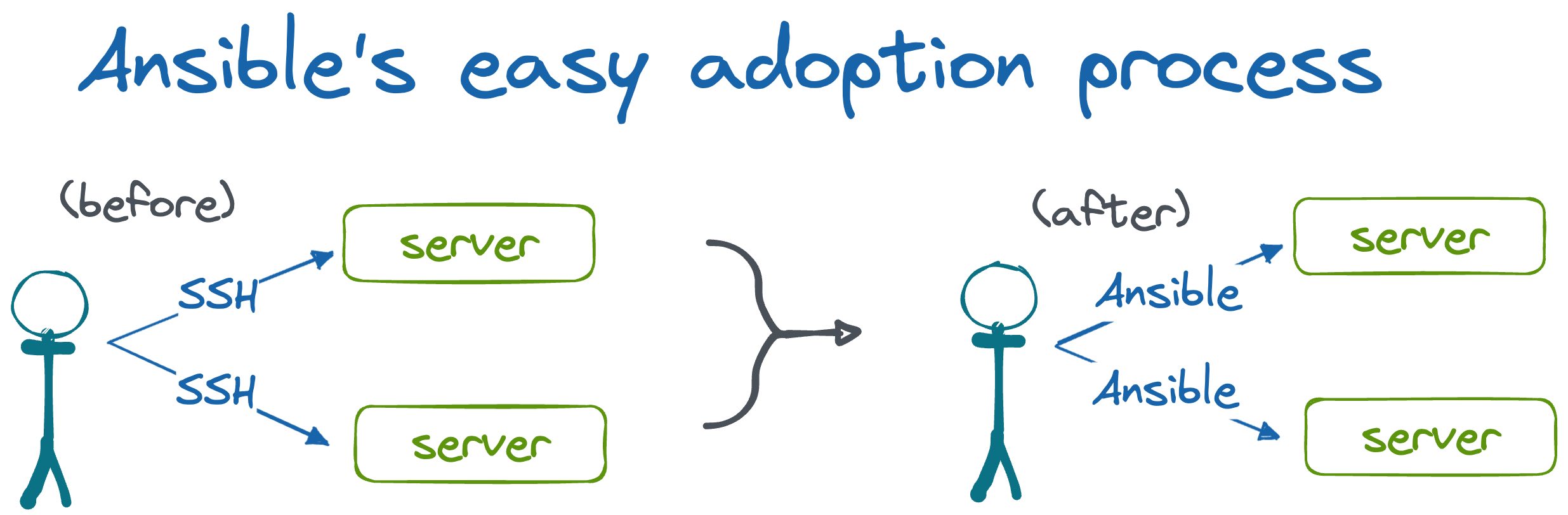 A diagram illustrating how simple it is to start using Ansible