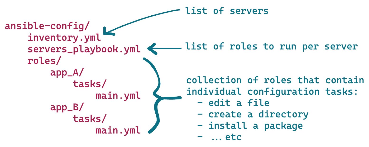 A diagram outlining an Ansible directory structure