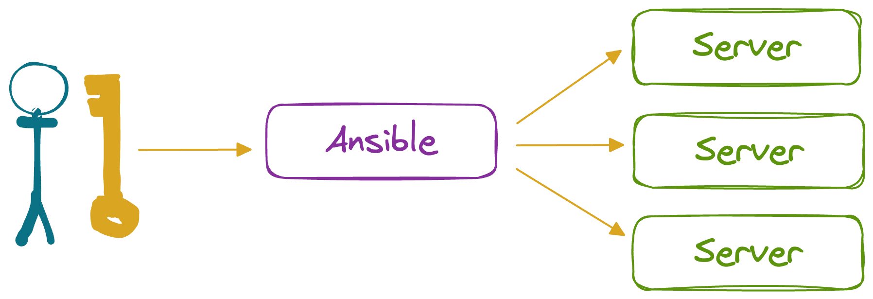 A diagram describing how Ansible uses the user's keys to SSH