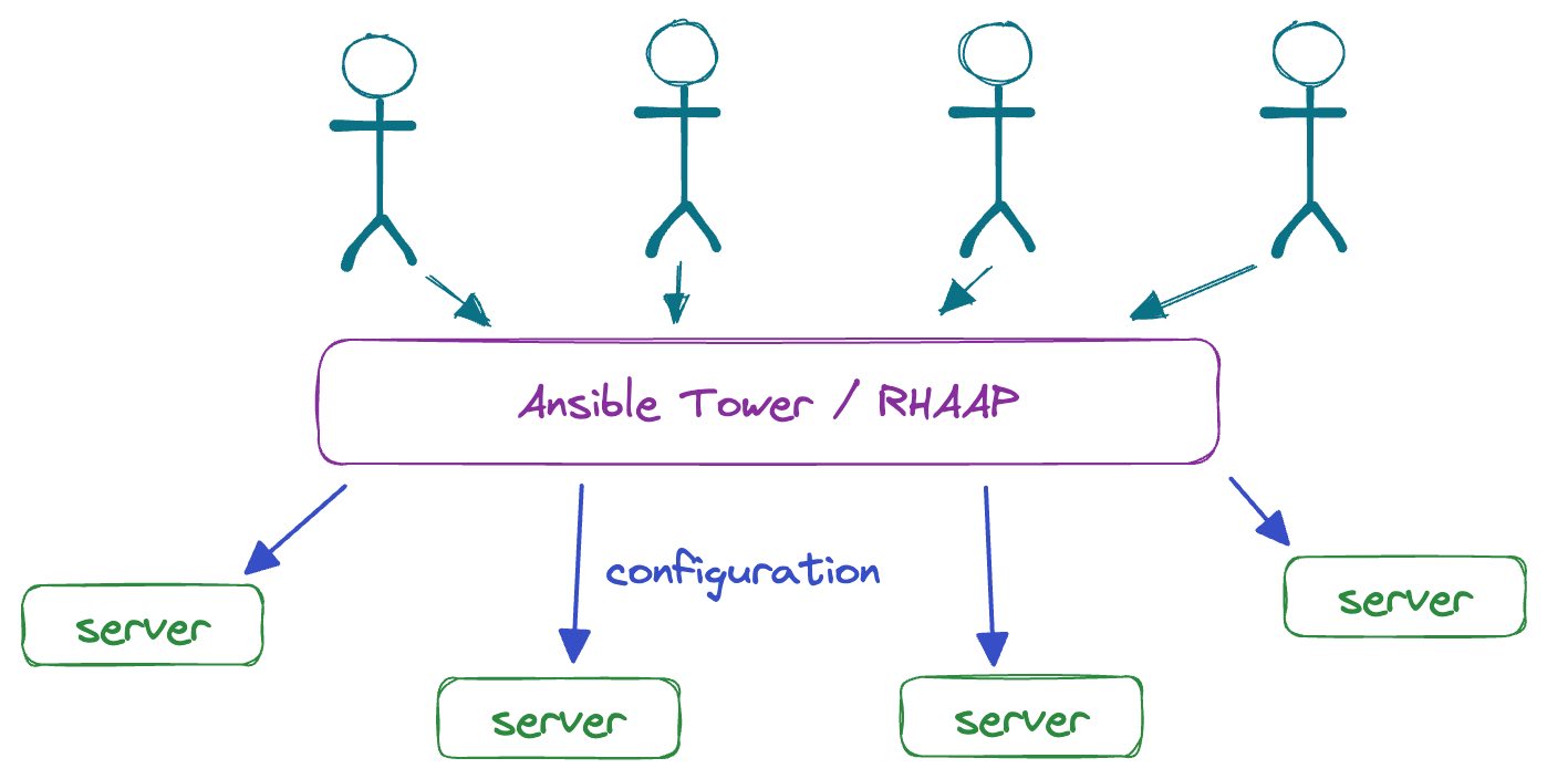 Red Hat Ansible Automation Platform (RHAAP)