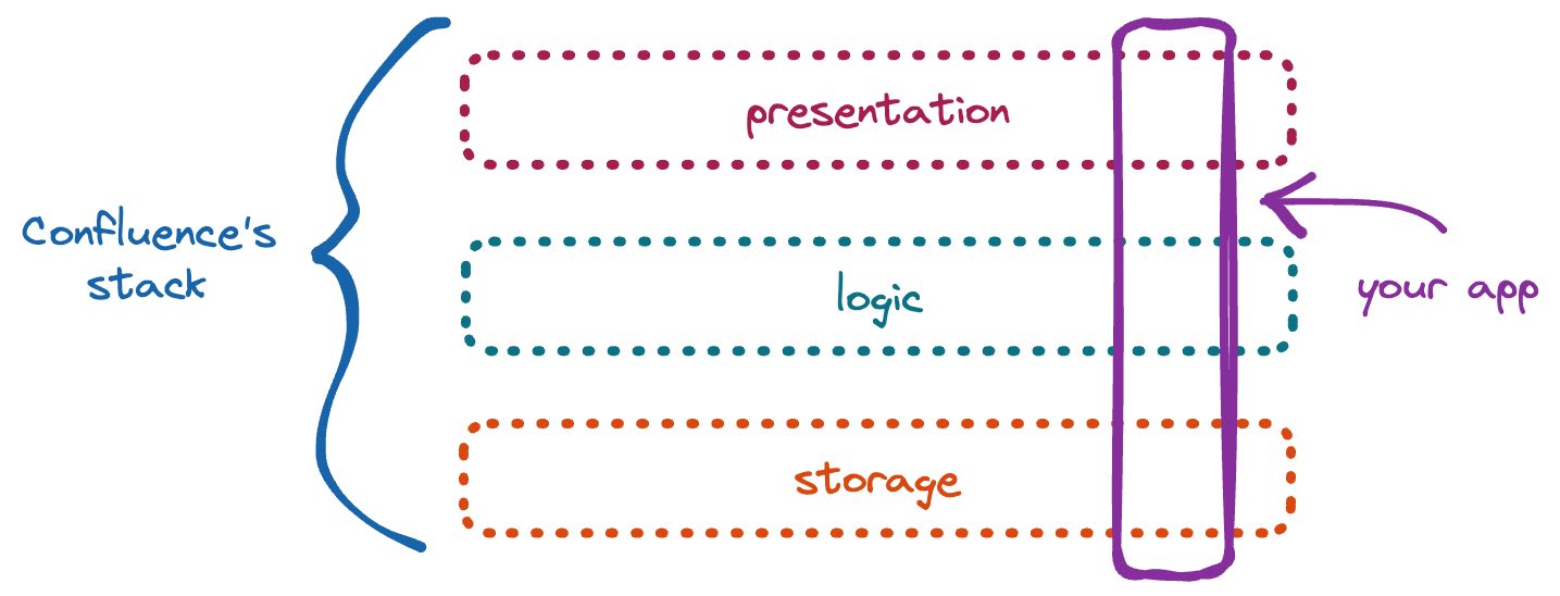 Confluence App Architecture