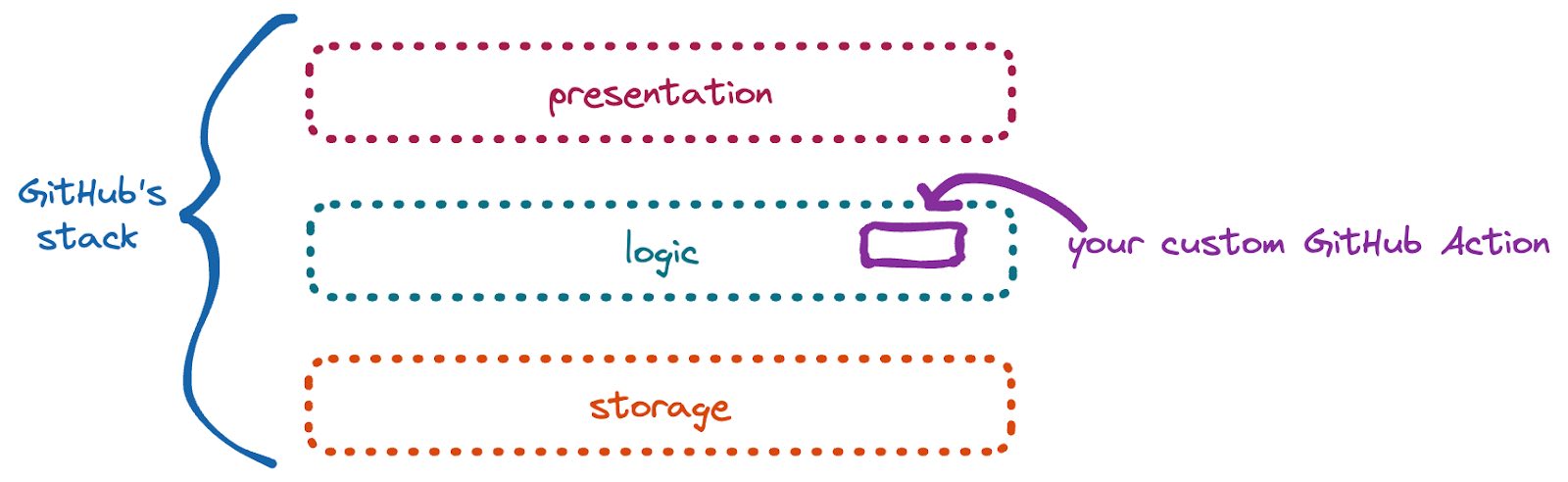 GitHub Actions Architecture