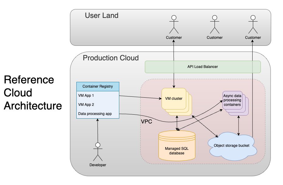 Reference architecture diagram