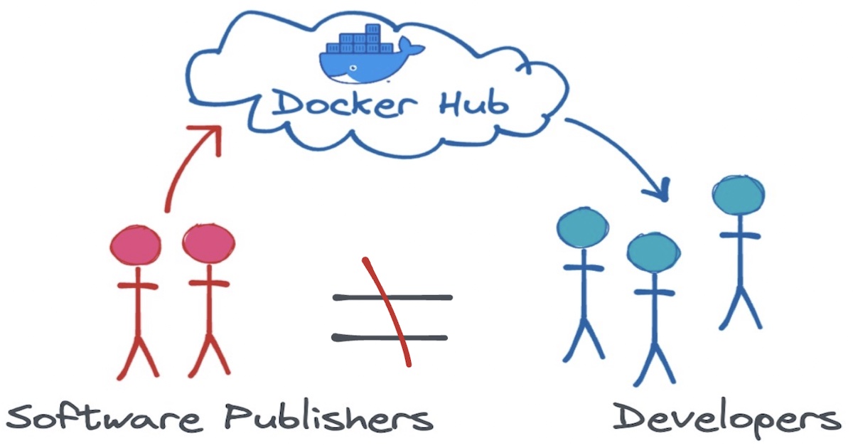 Docker Hub is a two-sided marketplace