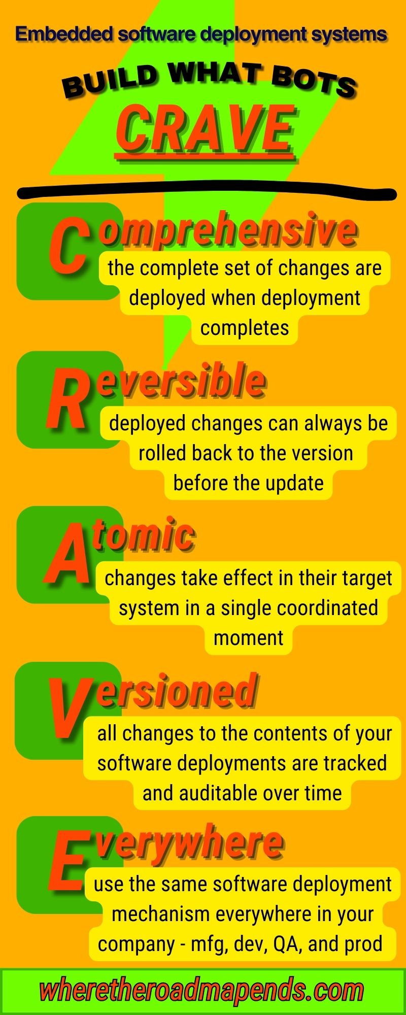 An infographic describing the CRAVE acronym for embedded software deployment system design (Comprehensive, Reversible, Atomic, Versioned, Everywhere)