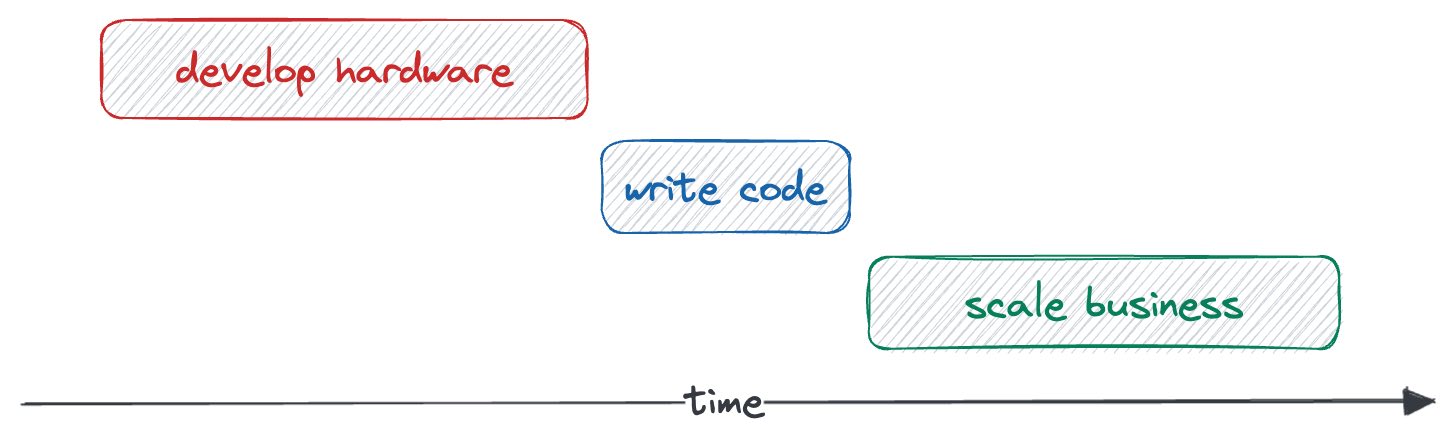 A fantasy Gantt chart