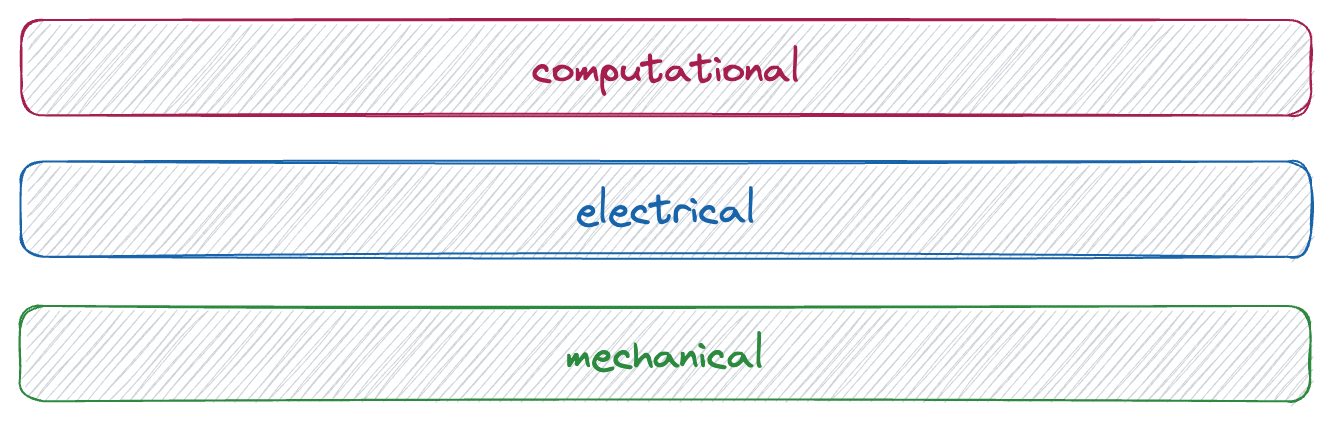 Robots are built in layers - mechanical, electrical, computational