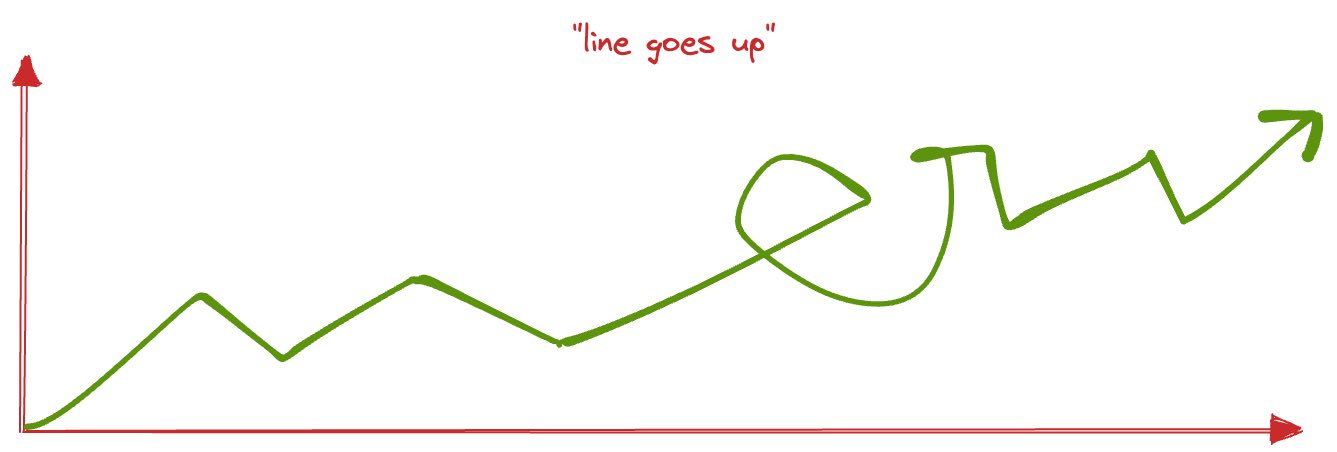 The line goes up