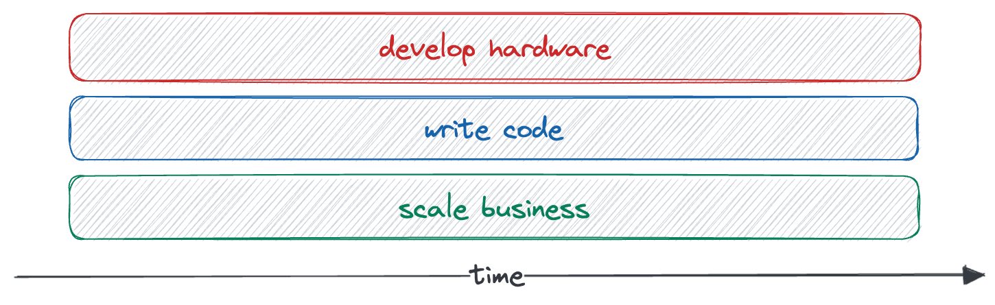 A real Gantt chart