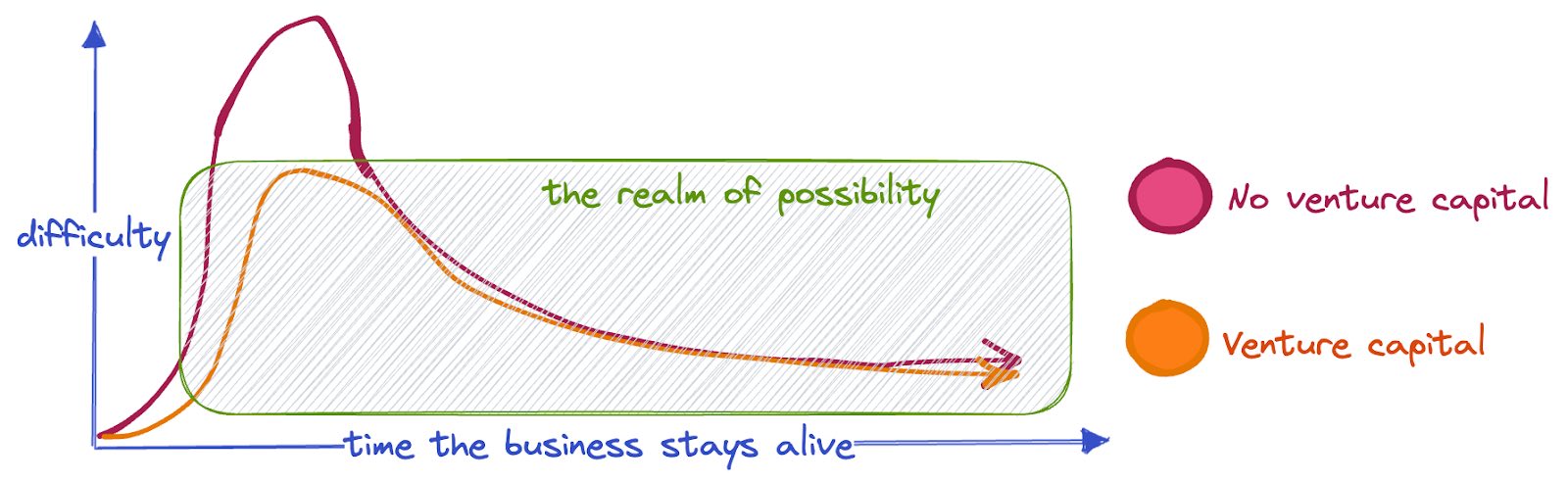 A curve representing the life of a VC-backed startup