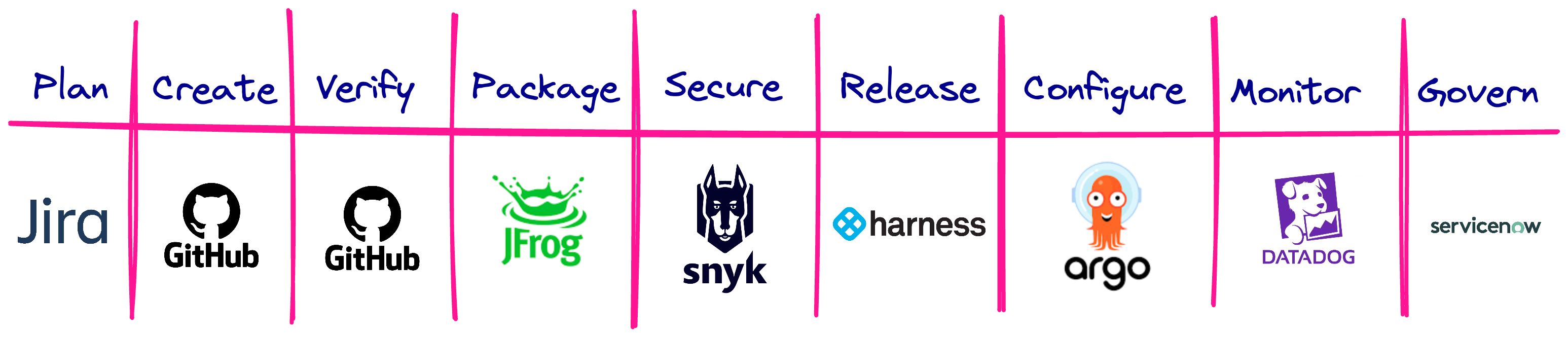 DevOps phases with company logos