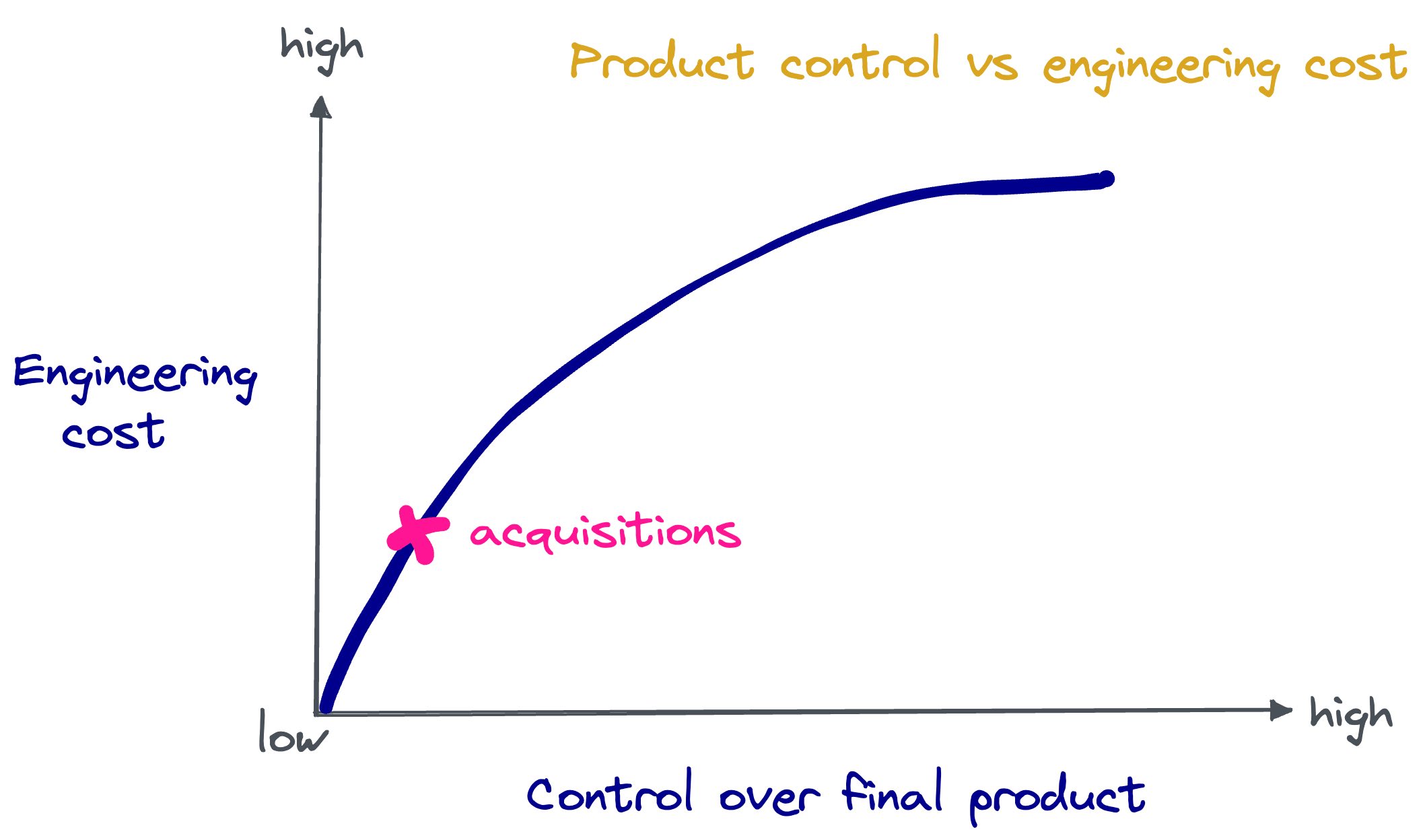 Graph describing the acquisition trade-off