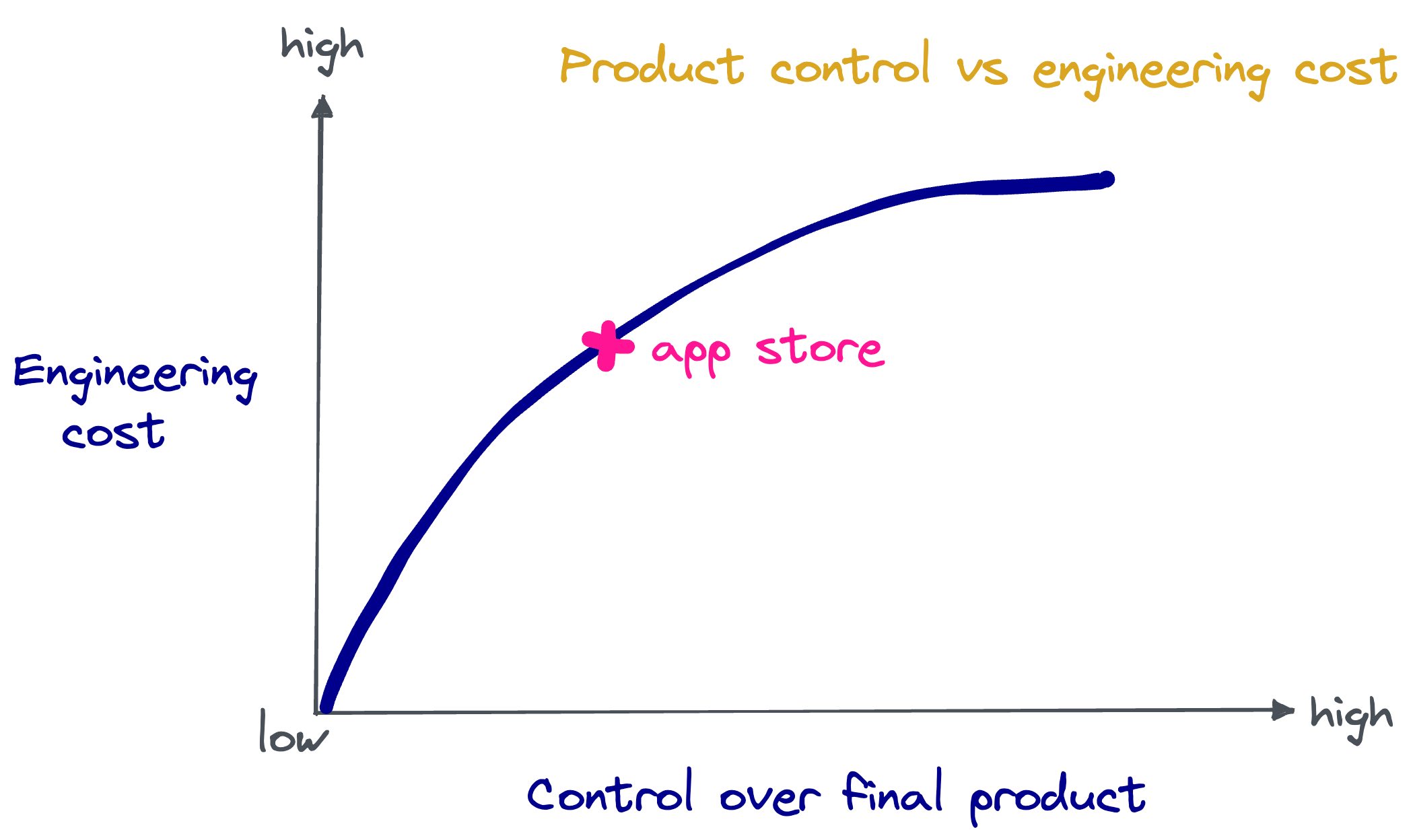 Graph describing the app store trade-off