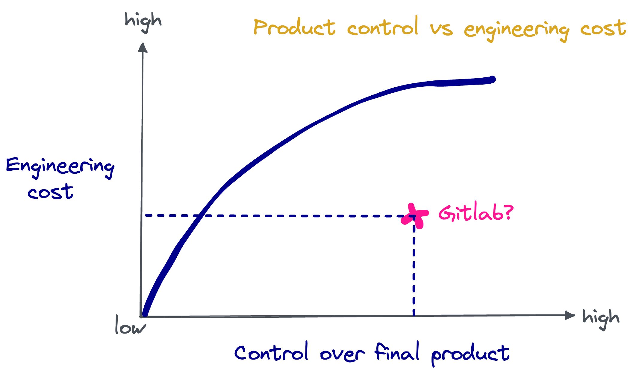 Graph describing the Gitlab (lack of) trade-off