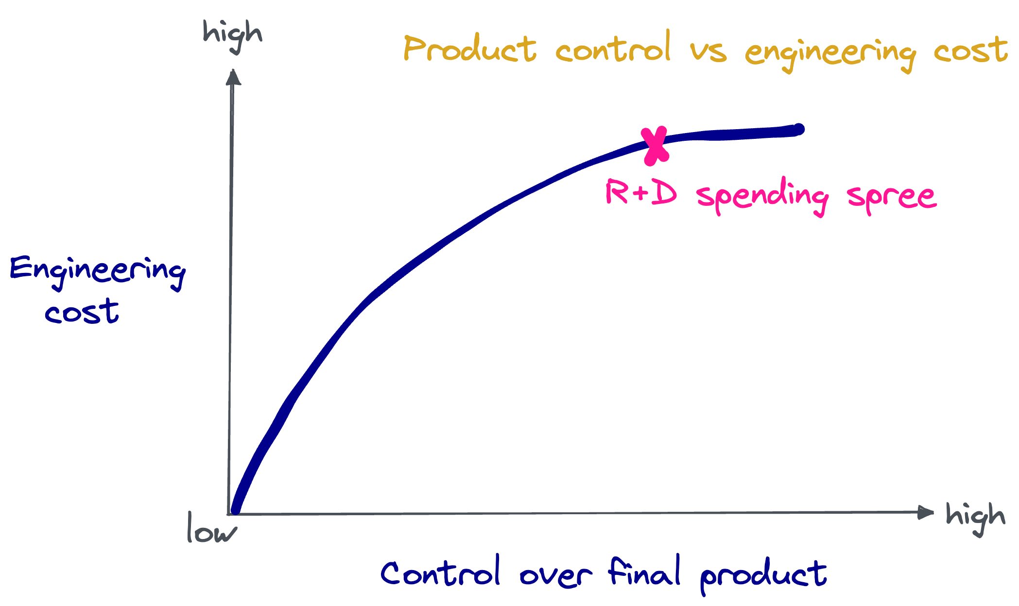 Graph describing the R+D spending spree trade-off