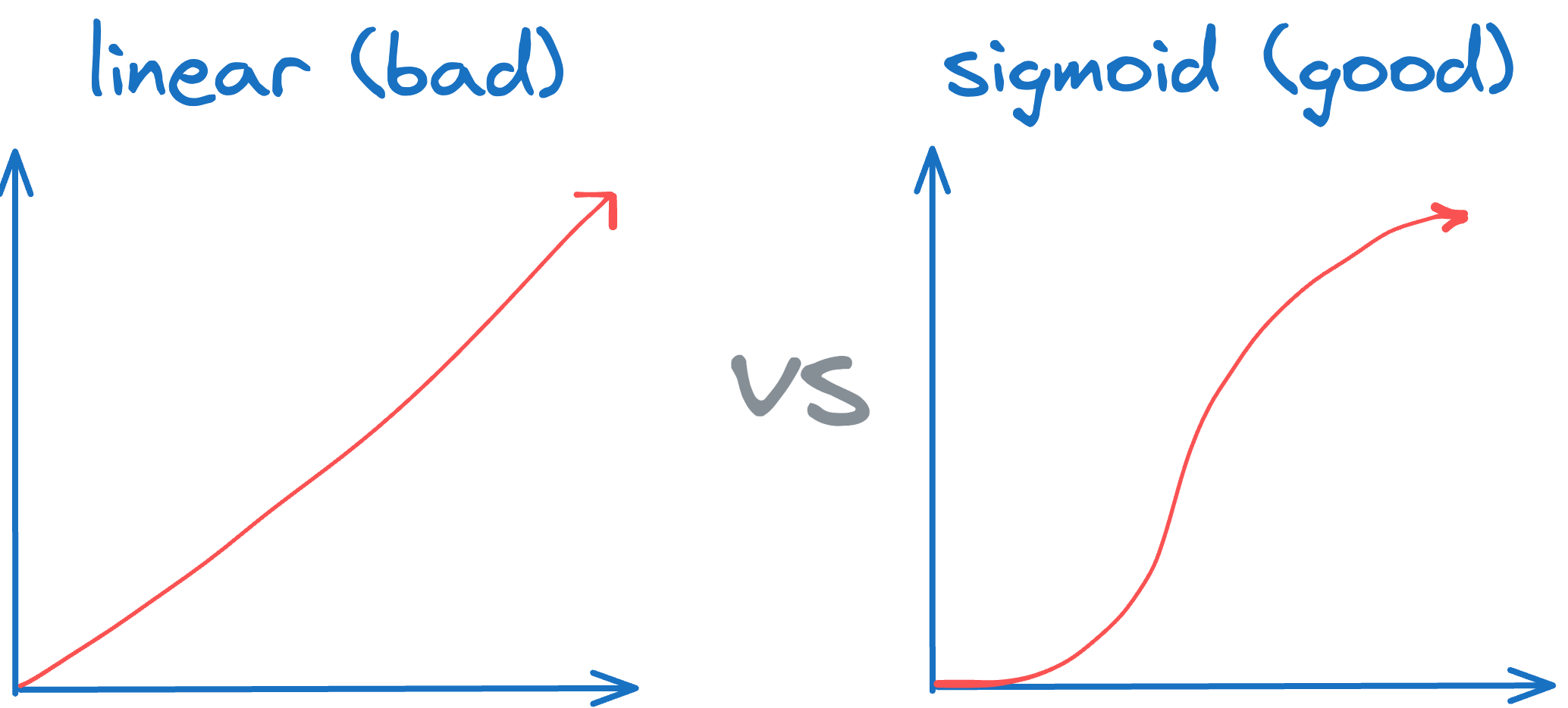 Linear function vs sigmoid function