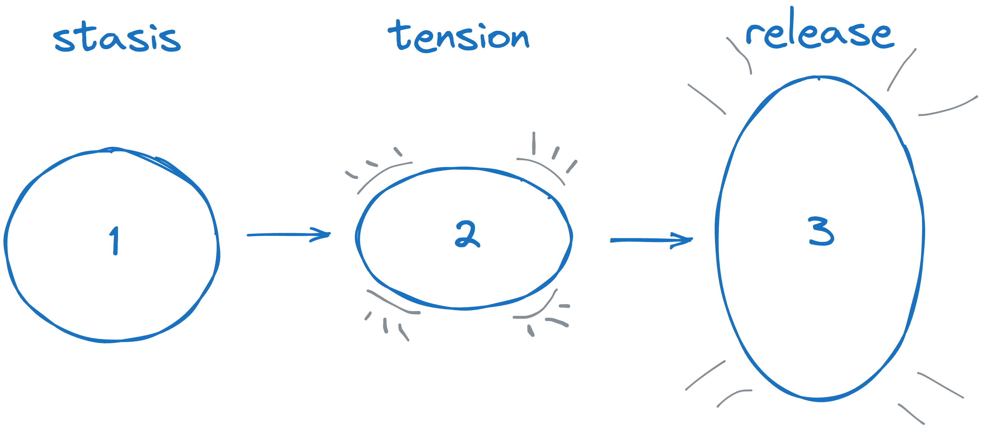 Three circles illustrating tension and release