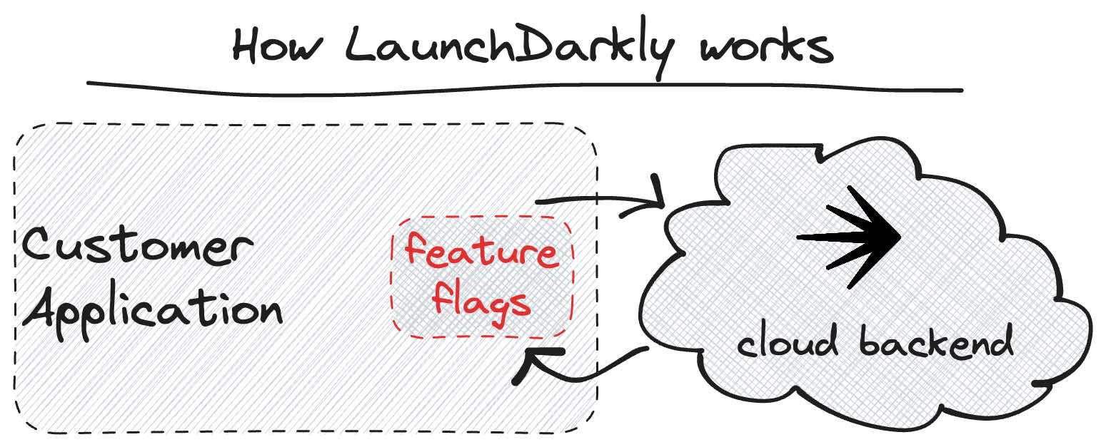 A simple diagram of how LaunchDarkly works