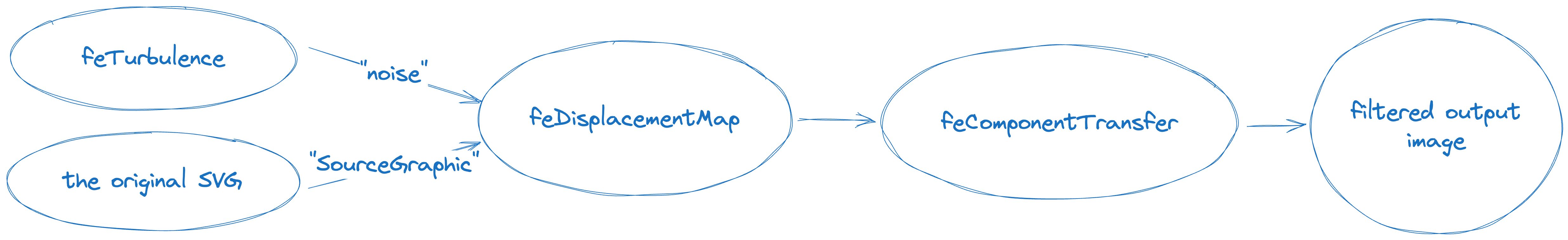 How the filter elements flow into each other