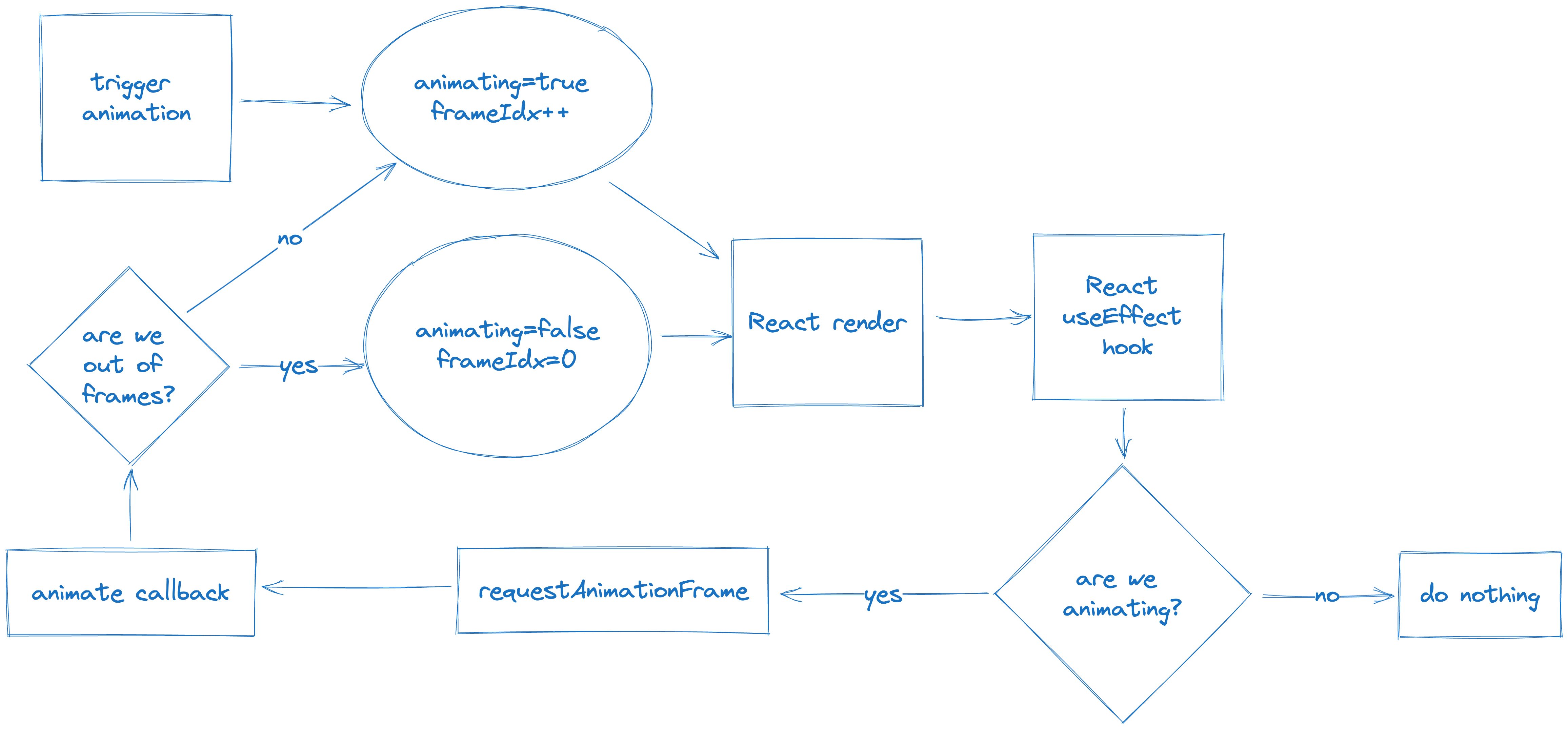 How the animation function callback flow works