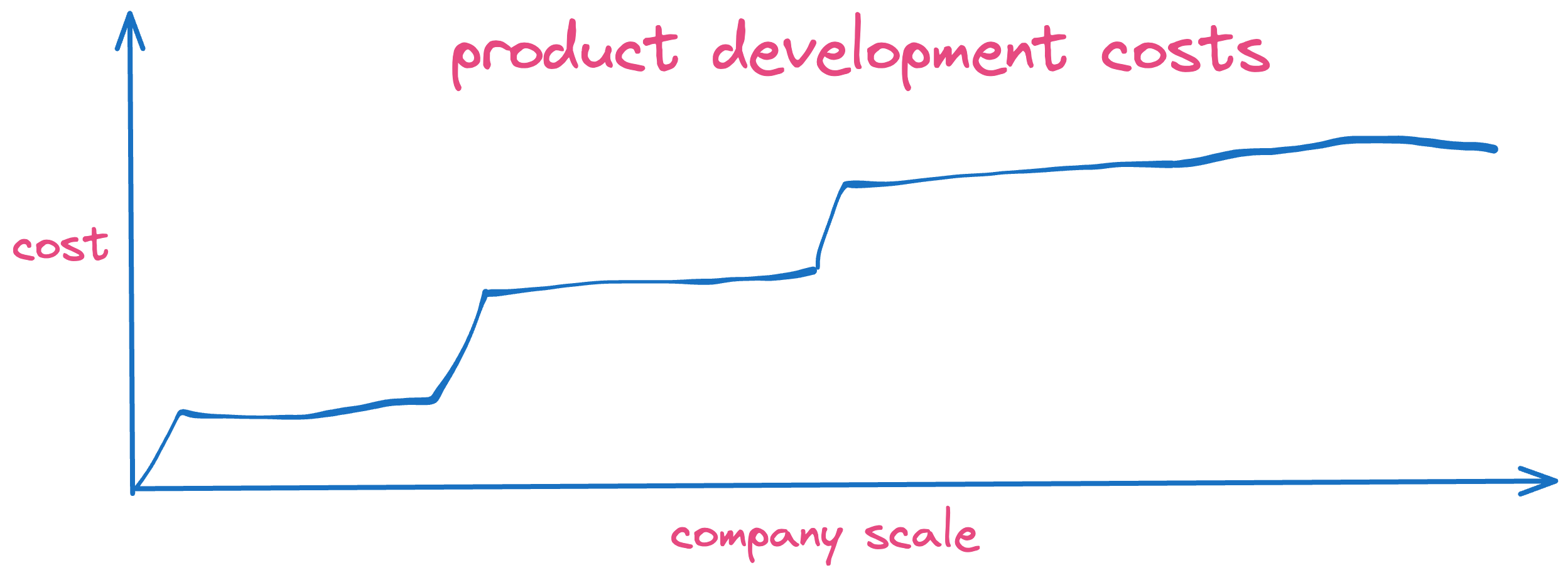 Development cost