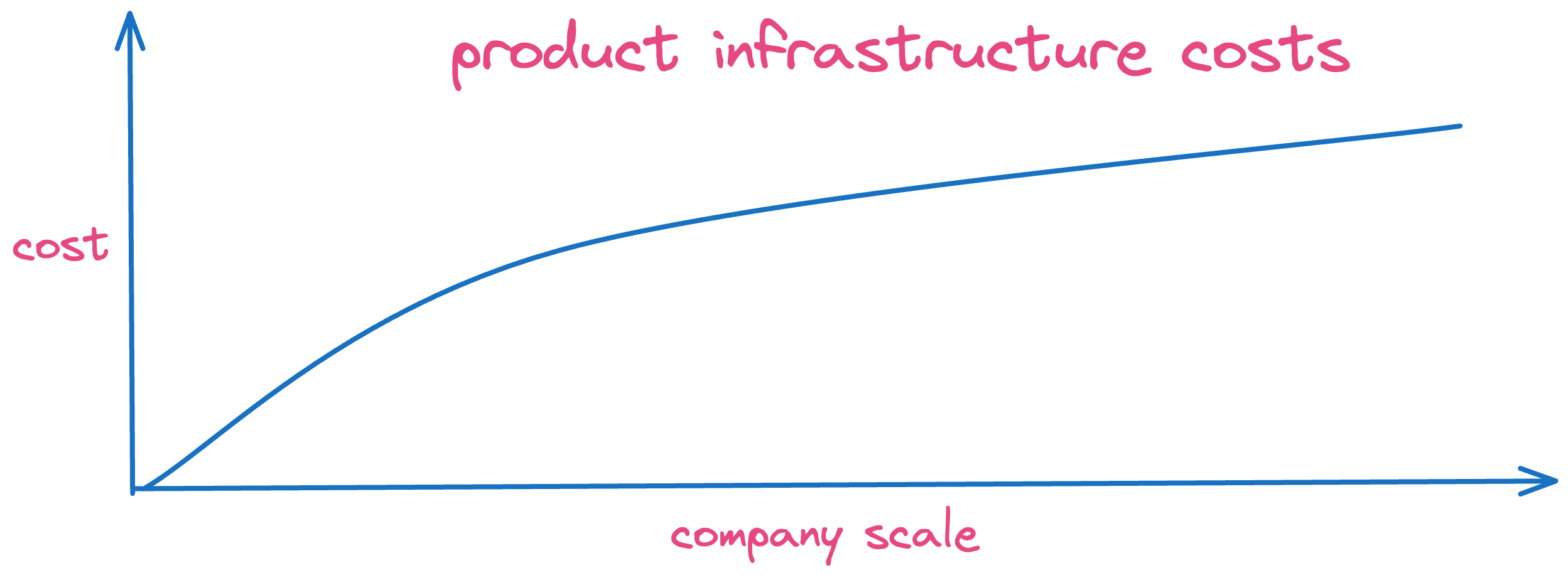 Infrastructure cost