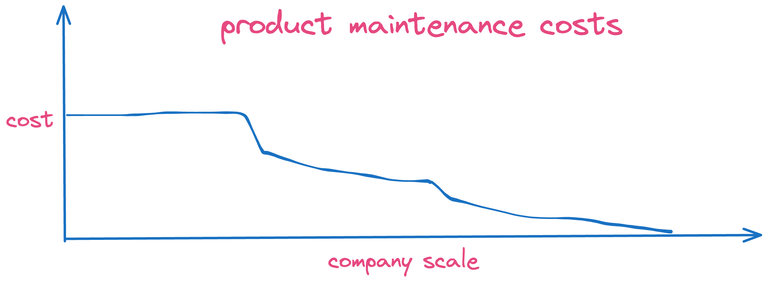 Maintenance cost