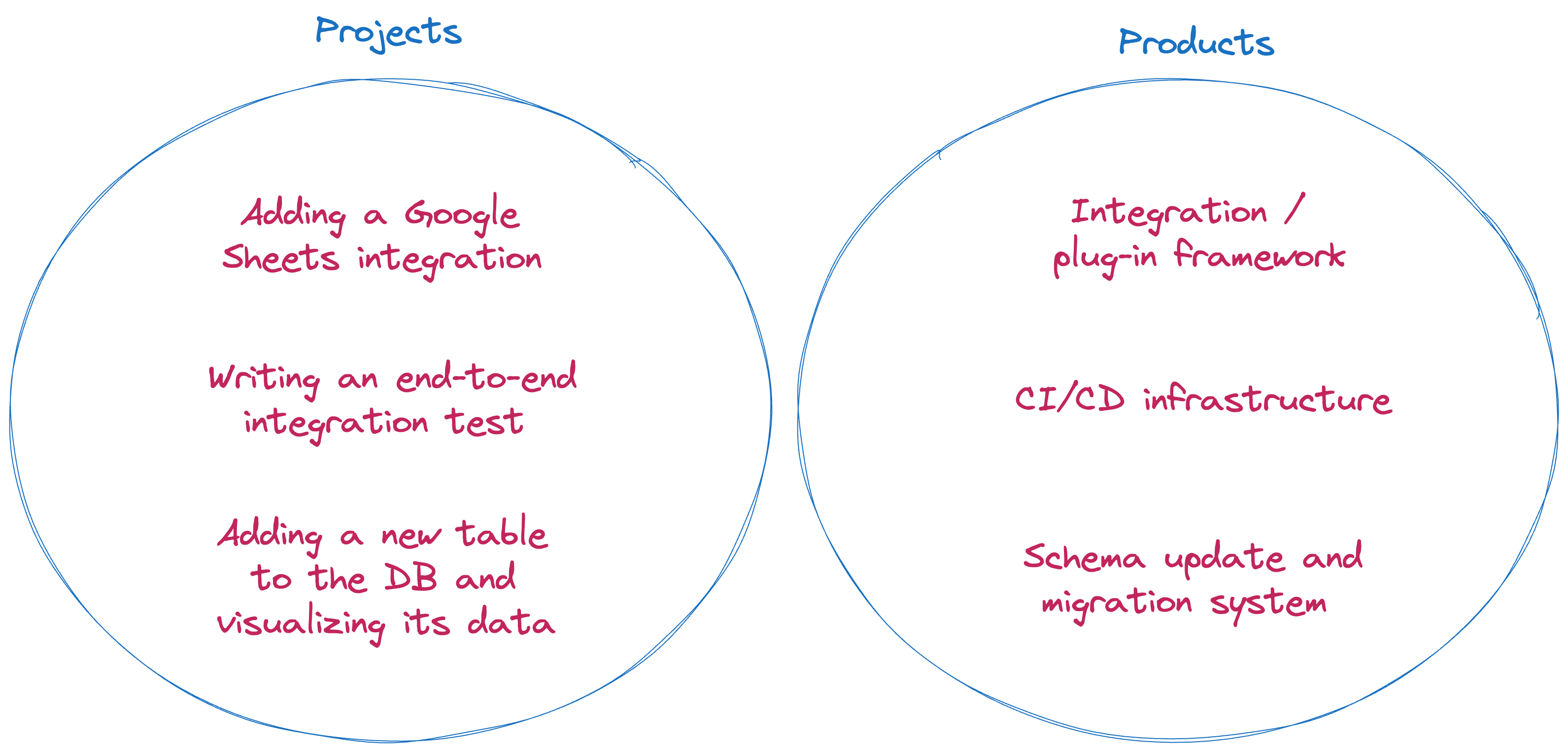 Projects vs products